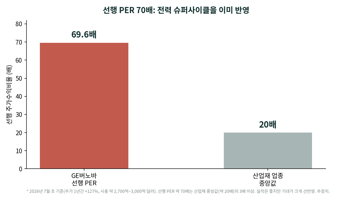 GE버노바 선행 PER 69.6배, 산업재 업종 중앙값 20배 비교