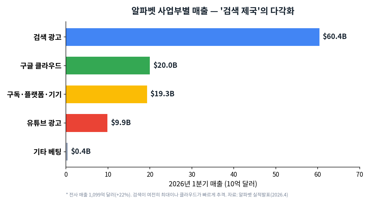 알파벳 2026년 1분기 사업부별 매출. 검색 광고 60.4B, 구글 클라우드 20.0B, 구독·플랫폼·기기 19.3B, 유튜브 광고 9.9B, 기타 베팅 0.4B