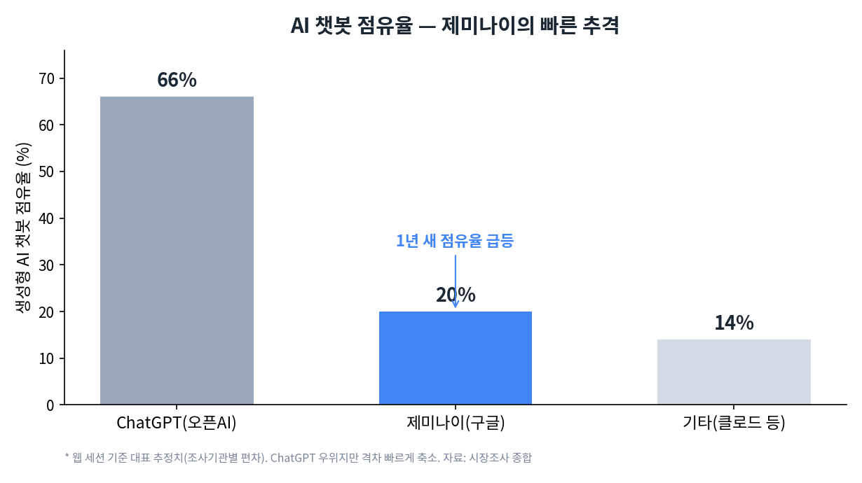 생성형 AI 챗봇 점유율. ChatGPT 66퍼센트, 제미나이 20퍼센트, 기타 14퍼센트로 제미나이가 빠르게 추격