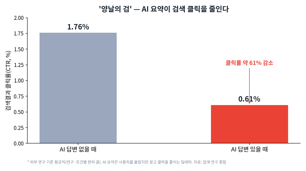 AI 요약이 있을 때 검색 클릭률이 1.76퍼센트에서 0.61퍼센트로 약 61퍼센트 감소