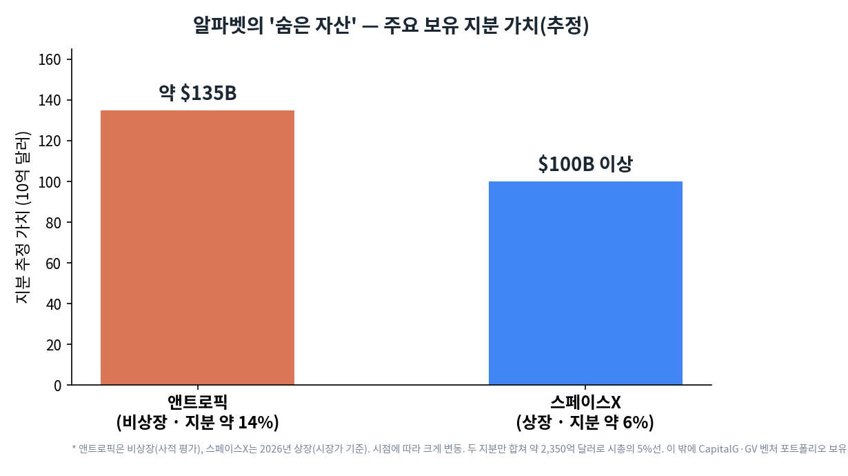 알파벳의 주요 보유 지분 추정 가치. 비상장인 앤트로픽 약 135B 달러, 상장한 스페이스X 100B 달러 이상