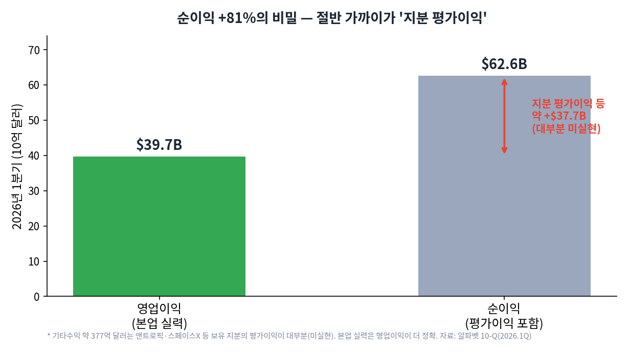 알파벳 영업이익 39.7B와 순이익 62.6B 비교. 차이 약 37.7B는 지분 평가이익 등 기타수익(대부분 미실현)