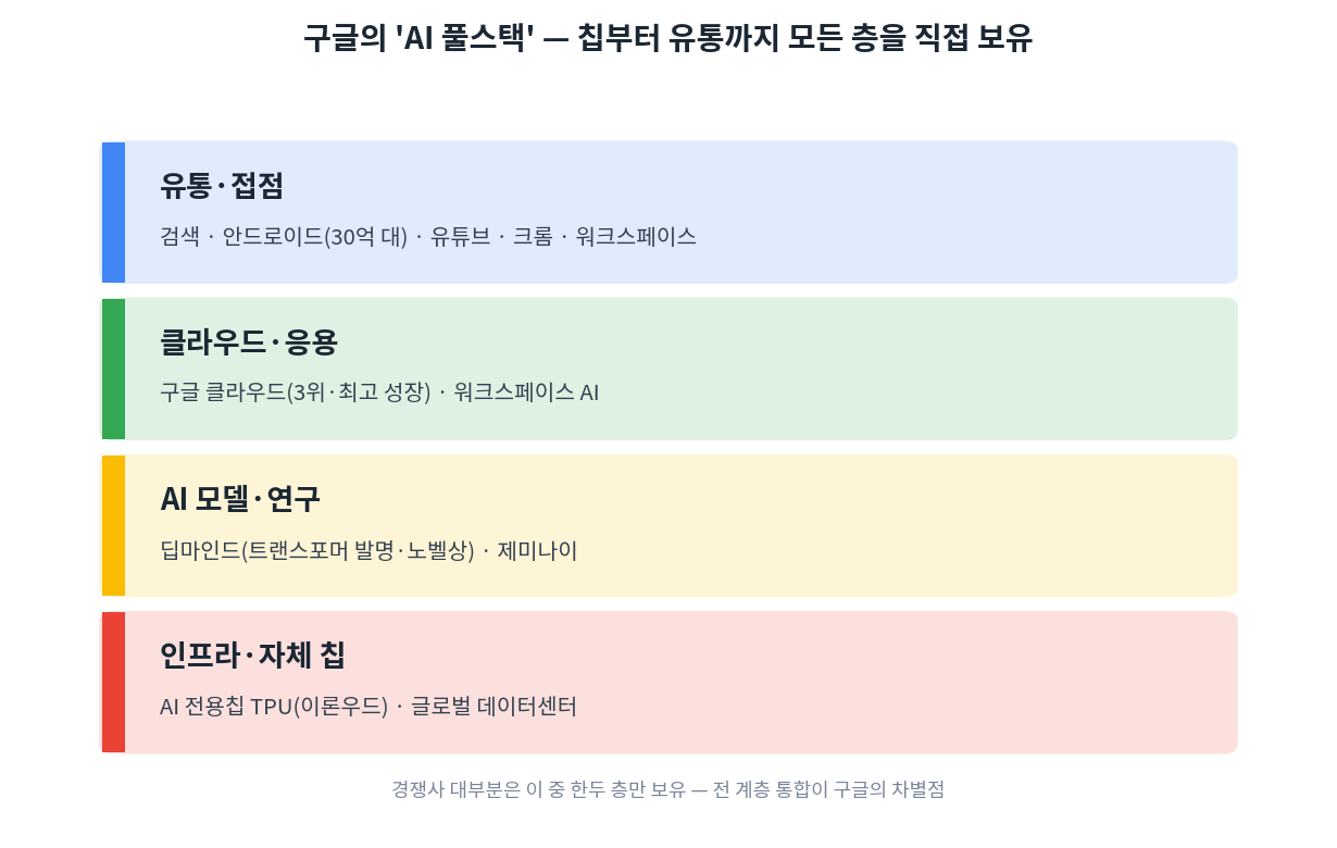 구글의 AI 풀스택 다이어그램. 아래부터 자체 칩 TPU·데이터센터, 딥마인드·제미나이 모델, 클라우드, 검색·안드로이드·유튜브 유통망