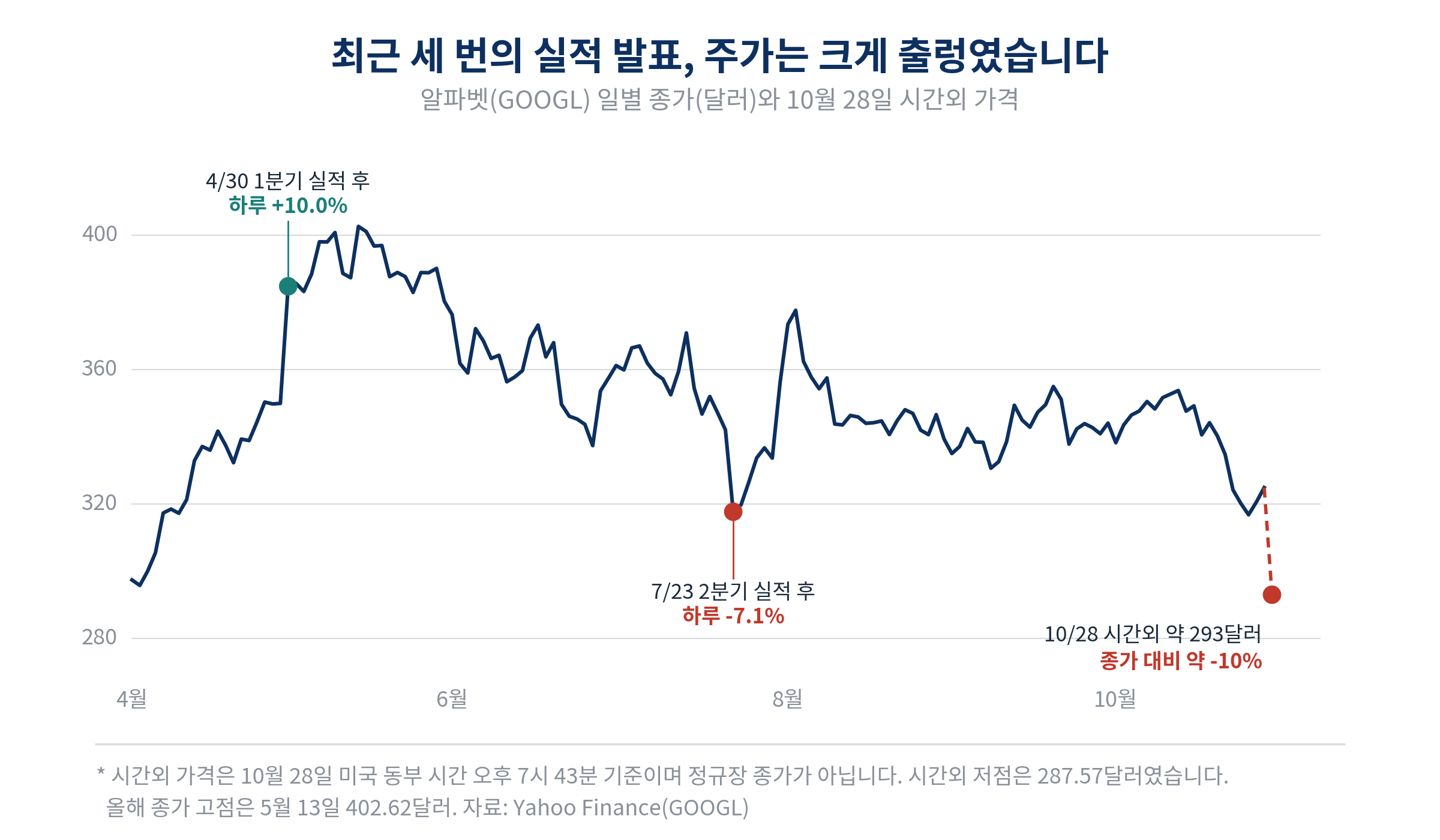 알파벳 GOOGL 4월부터 10월 28일까지 일별 종가와 10월 28일 시간외 가격. 4월 30일 1분기 실적 다음 날 10.0% 상승, 7월 23일 2분기 실적 다음 날 7.1% 하락, 10월 28일 시간외 약 293달러로 종가 대비 약 10% 하락