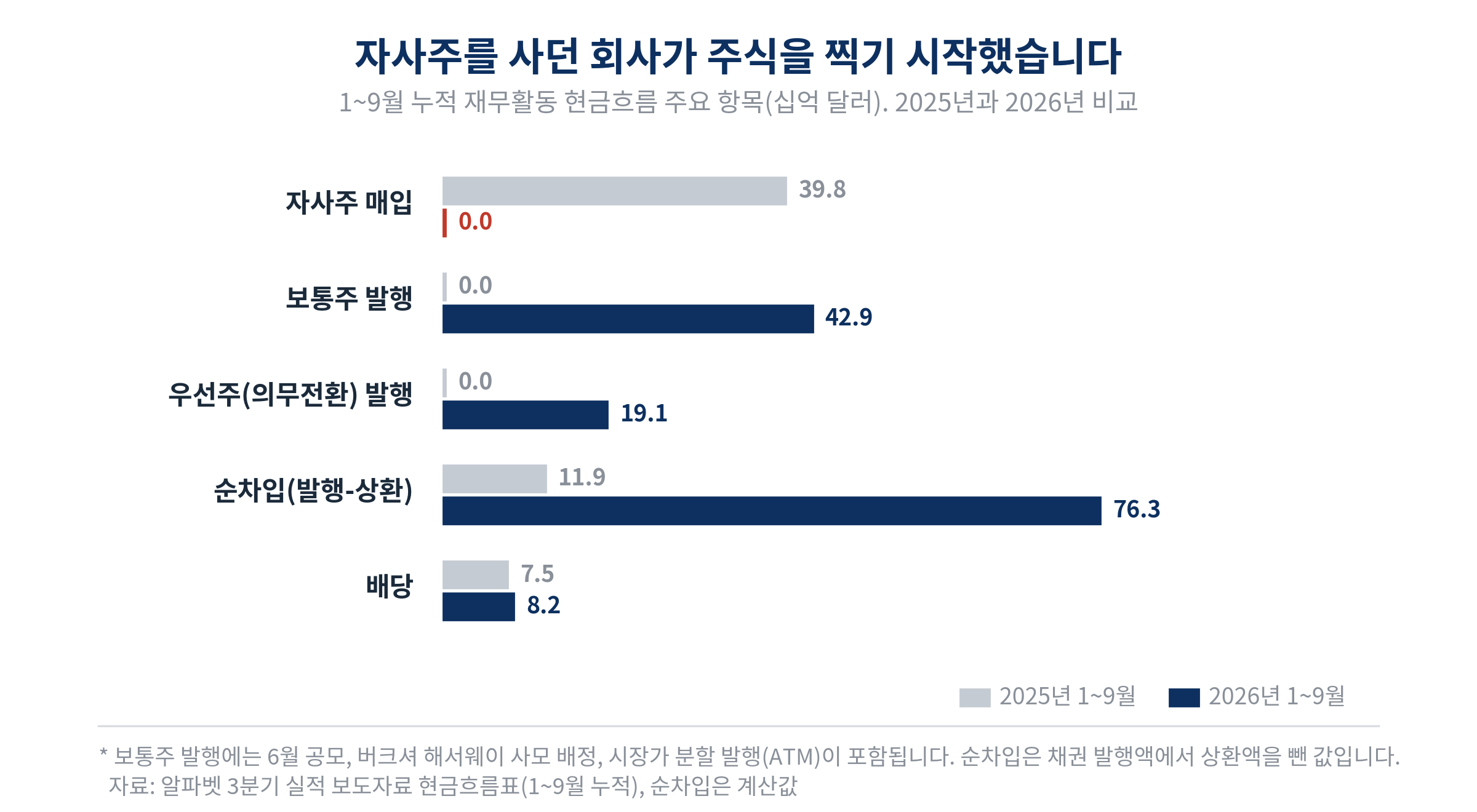 알파벳 1~9월 누적 재무활동 현금흐름 비교. 자사주 매입 2025년 398억 달러에서 2026년 0달러. 보통주 발행 0에서 429억 달러, 우선주 발행 0에서 191억 달러, 순차입 119억에서 763억 달러, 배당 75억에서 82억 달러