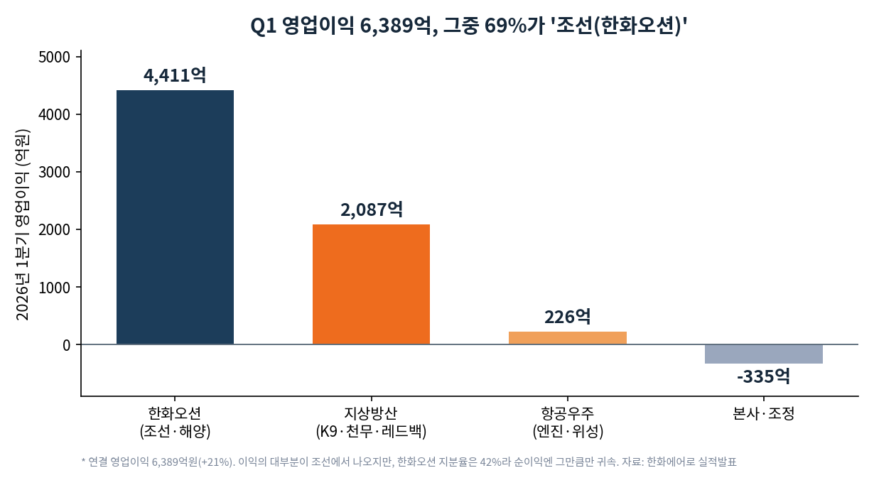 한화에어로스페이스 2026년 1분기 부문별 영업이익. 한화오션 4,411억, 지상방산 2,087억, 항공우주 226억, 본사·조정 -335억