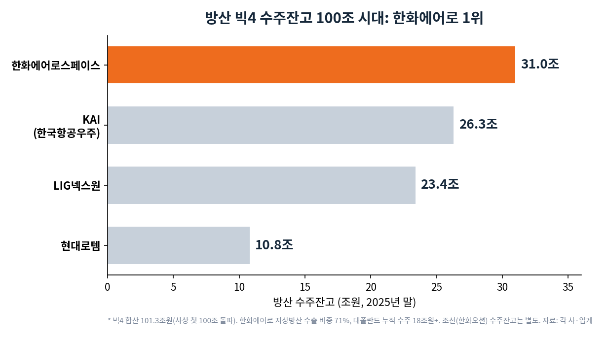 방산 빅4 수주잔고 비교. 한화에어로스페이스 31.0조, KAI 26.3조, LIG넥스원 23.4조, 현대로템 10.8조