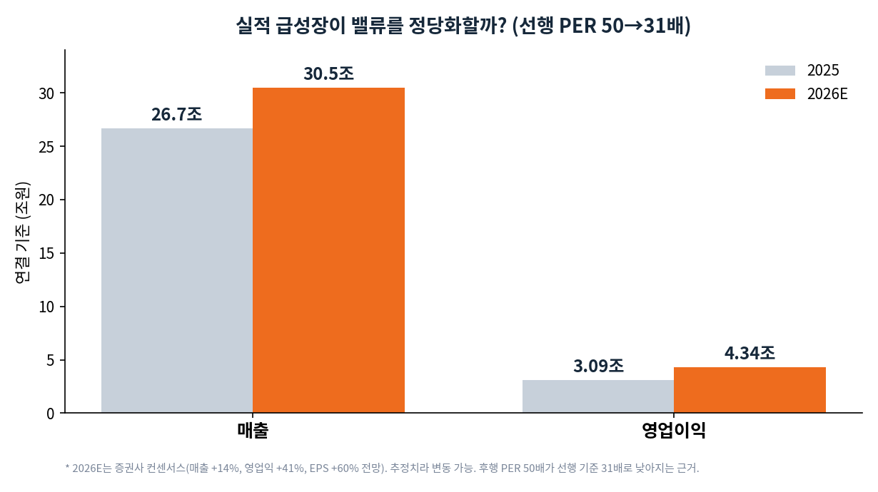 한화에어로스페이스 실적 성장 전망. 매출 2025년 26.7조에서 2026년 30.5조, 영업이익 3.09조에서 4.34조로 증가