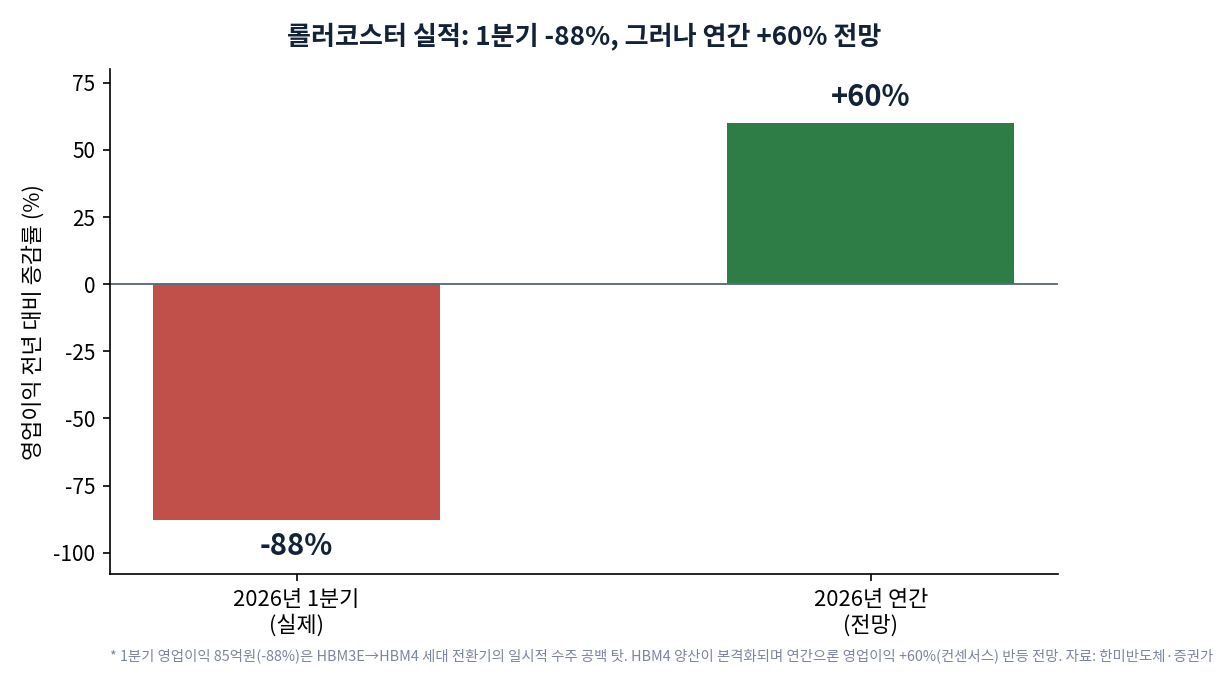 한미반도체 영업이익 증감률. 2026년 1분기 -88%, 2026년 연간 전망 +60%