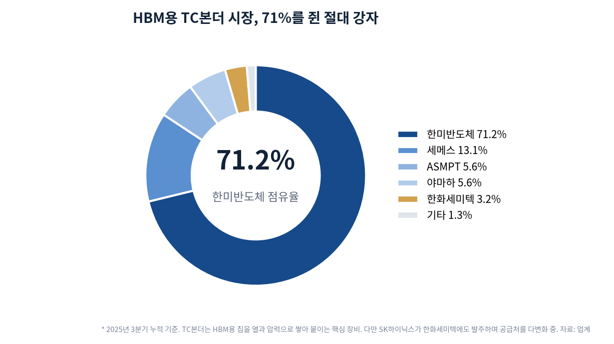 HBM용 TC본더 시장 점유율. 한미반도체 71.2%, 세메스 13.1%, ASMPT 5.6%, 야마하 5.6%, 한화세미텍 3.2%