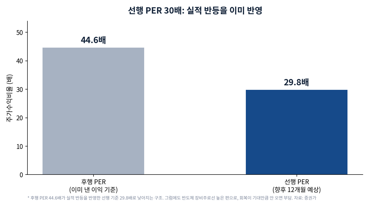 한미반도체 후행 PER 44.6배, 선행 PER 29.8배