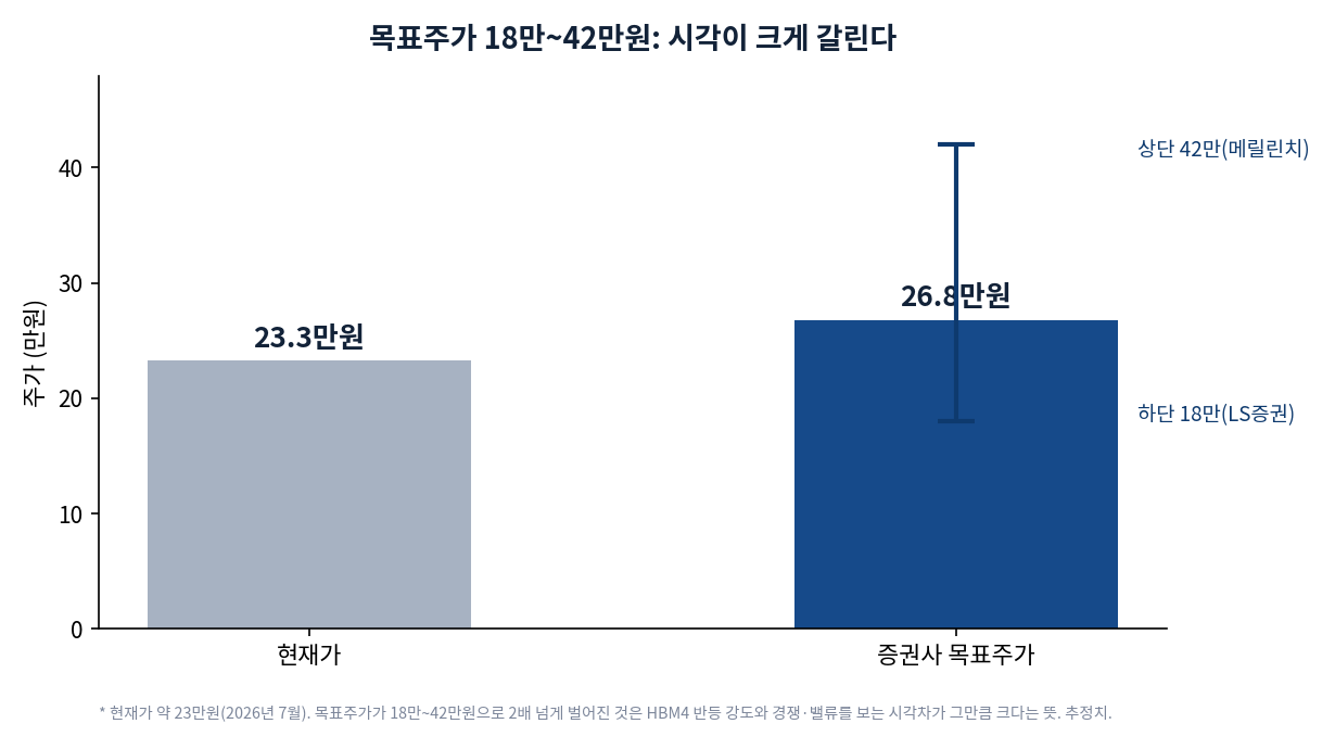 한미반도체 현재가 약 23만원, 증권사 목표주가 범위 18만~42만원