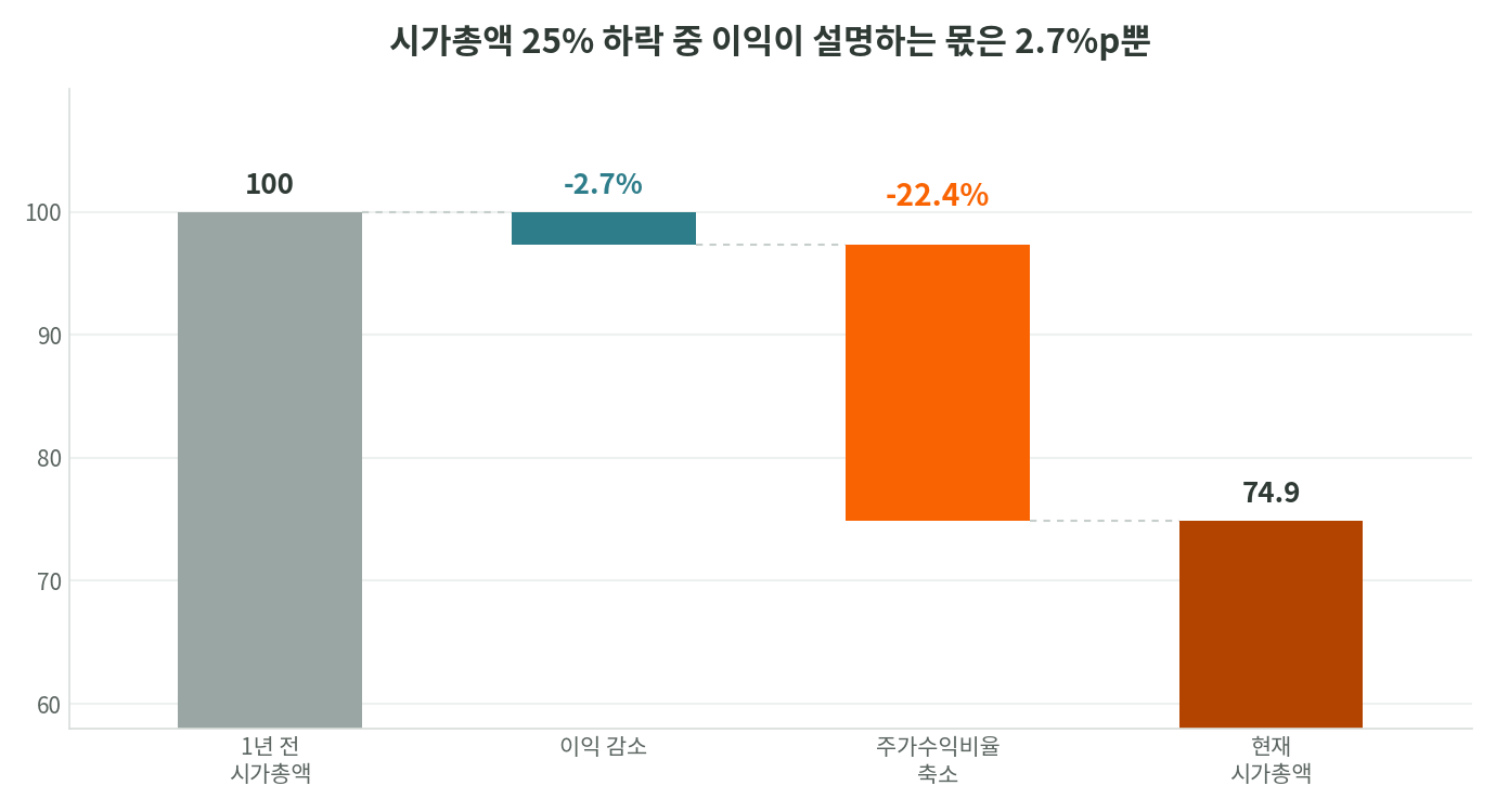 홈디포 시가총액이 1년 전 100에서 현재 74.9로 줄어드는 과정을 분해한 막대 그래프. 이익 감소 기여 2.7%포인트, 주가수익비율 축소 기여 22.4%포인트
