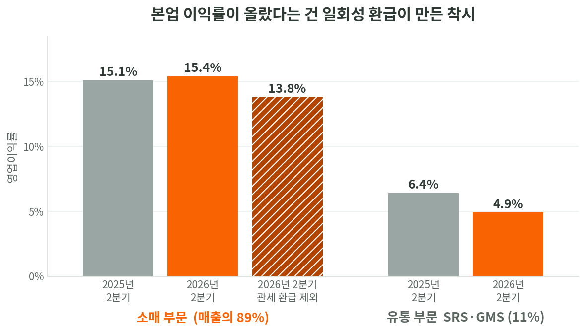 홈디포 2분기 부문별 영업이익률 막대 그래프. 소매 부문은 15.1%에서 15.4%로 올랐지만 관세 환급을 제외하면 13.8%로 하락하고, 유통 부문은 6.4%에서 4.9%로 하락