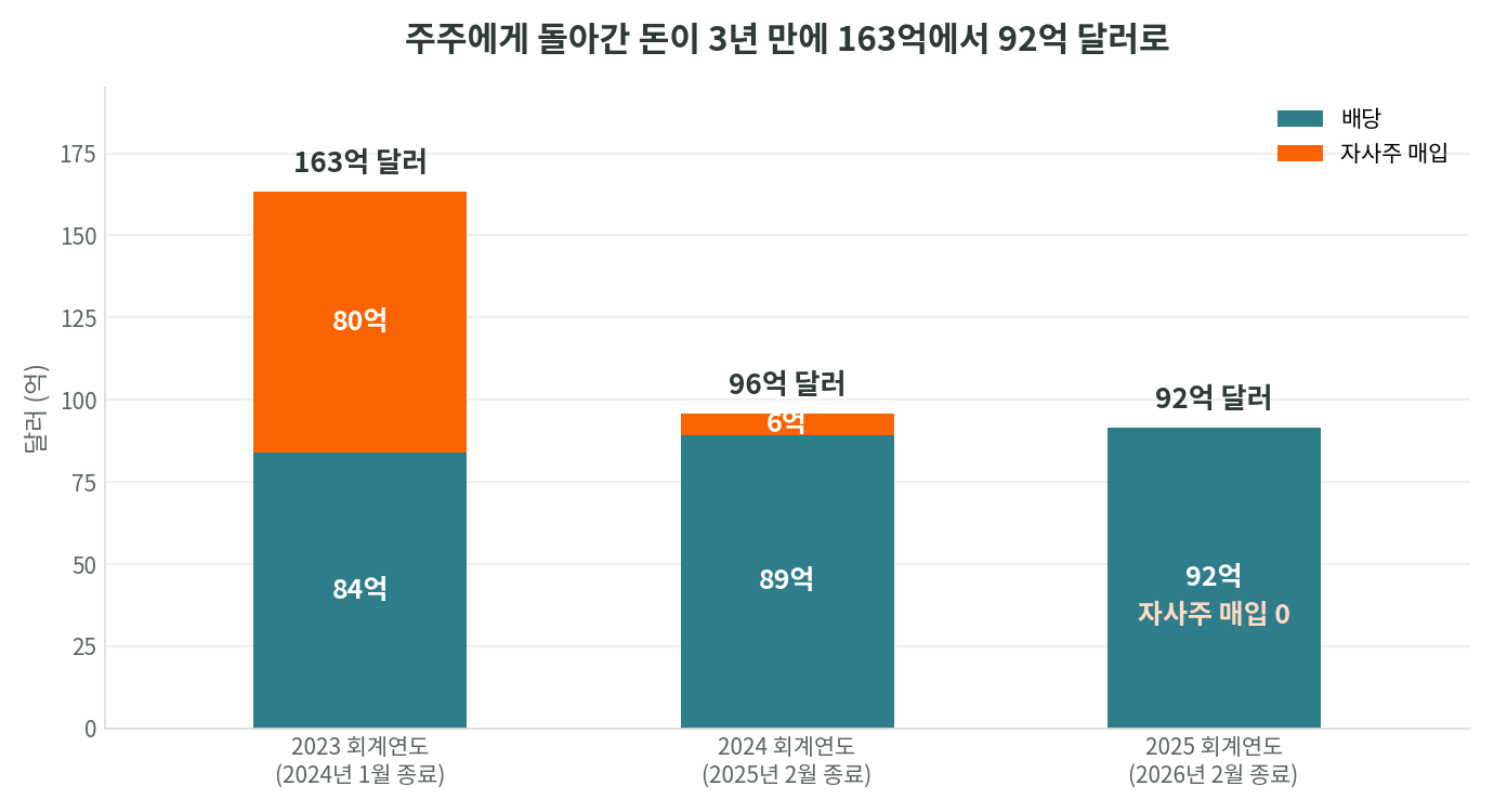 홈디포 주주환원 구성 막대 그래프. 2023 회계연도 배당 84억 자사주 80억으로 합계 163억 달러였으나 2025 회계연도에는 배당 92억 자사주 0으로 92억 달러로 감소