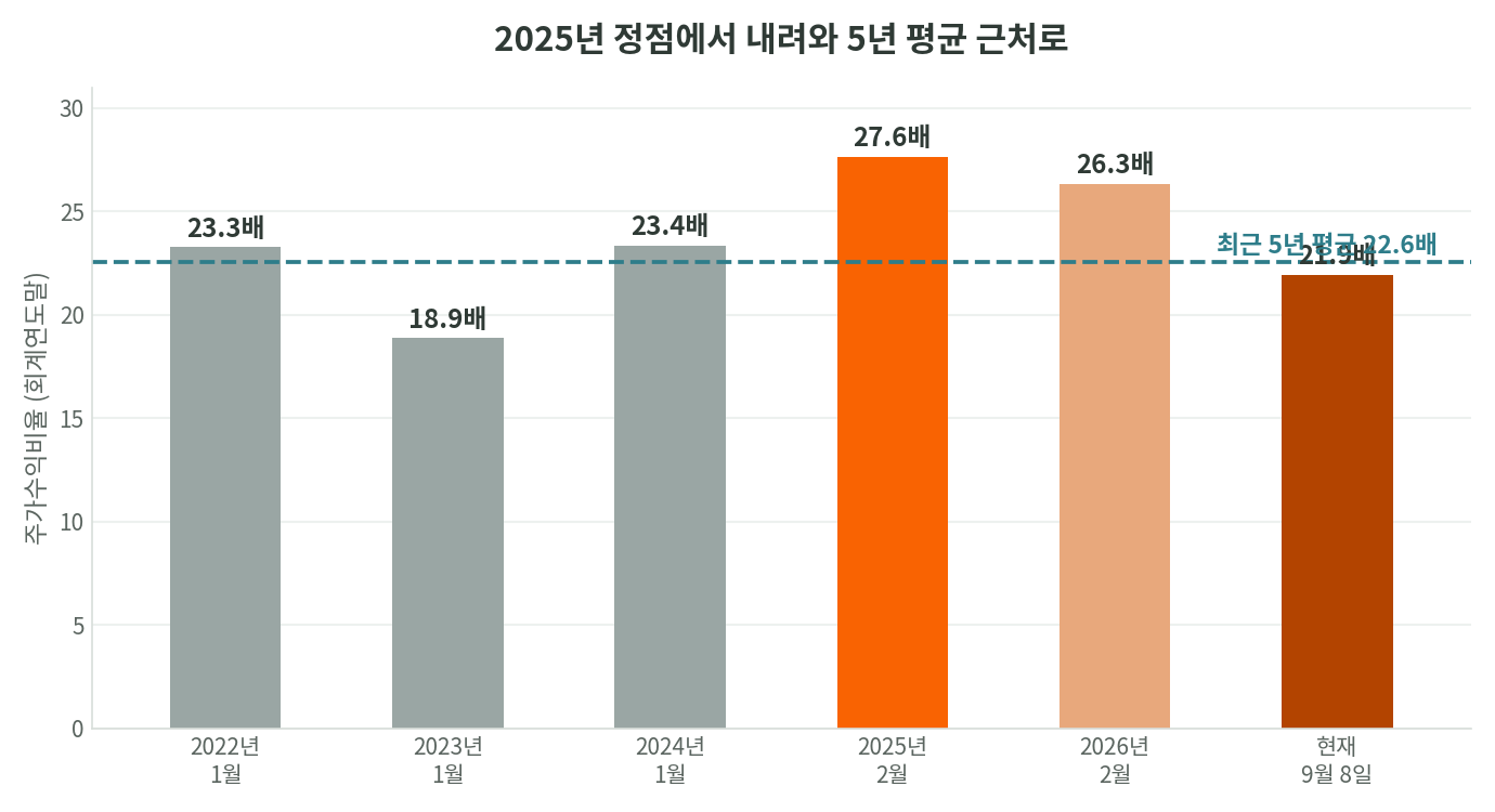 홈디포 회계연도말 주가수익비율 추이 막대 그래프. 2022년 1월 23.3배, 2023년 1월 18.9배, 2024년 1월 23.4배, 2025년 2월 27.6배, 2026년 2월 26.3배에서 현재 21.95배로 하락했고 최근 5년 평균은 22.6배