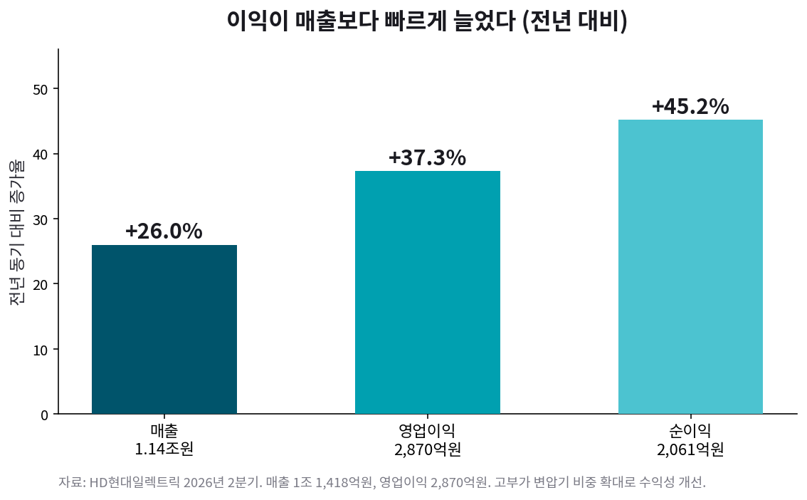 HD현대일렉트릭 2026년 2분기 매출 +26%, 영업이익 +37.3%, 순이익 +45.2%
