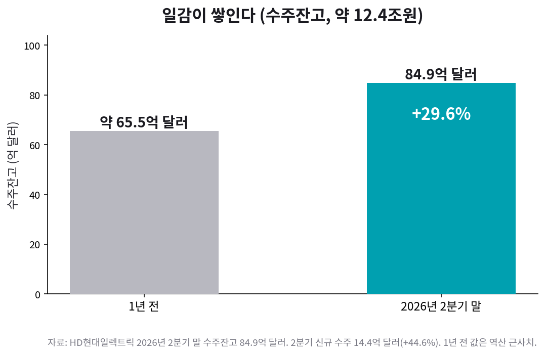 HD현대일렉트릭 수주잔고 84.9억 달러로 전년 대비 29.6퍼센트 증가