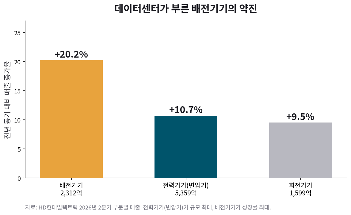 HD현대일렉트릭 부문별 매출 성장률. 배전기기 +20.2%, 전력기기 +10.7%, 회전기기 +9.5%