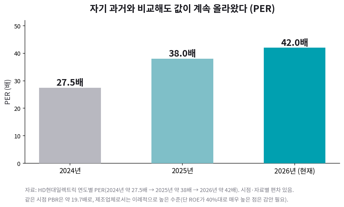 HD현대일렉트릭 연도별 PER. 2024년 약 27.5배, 2025년 약 38배, 2026년 약 42배