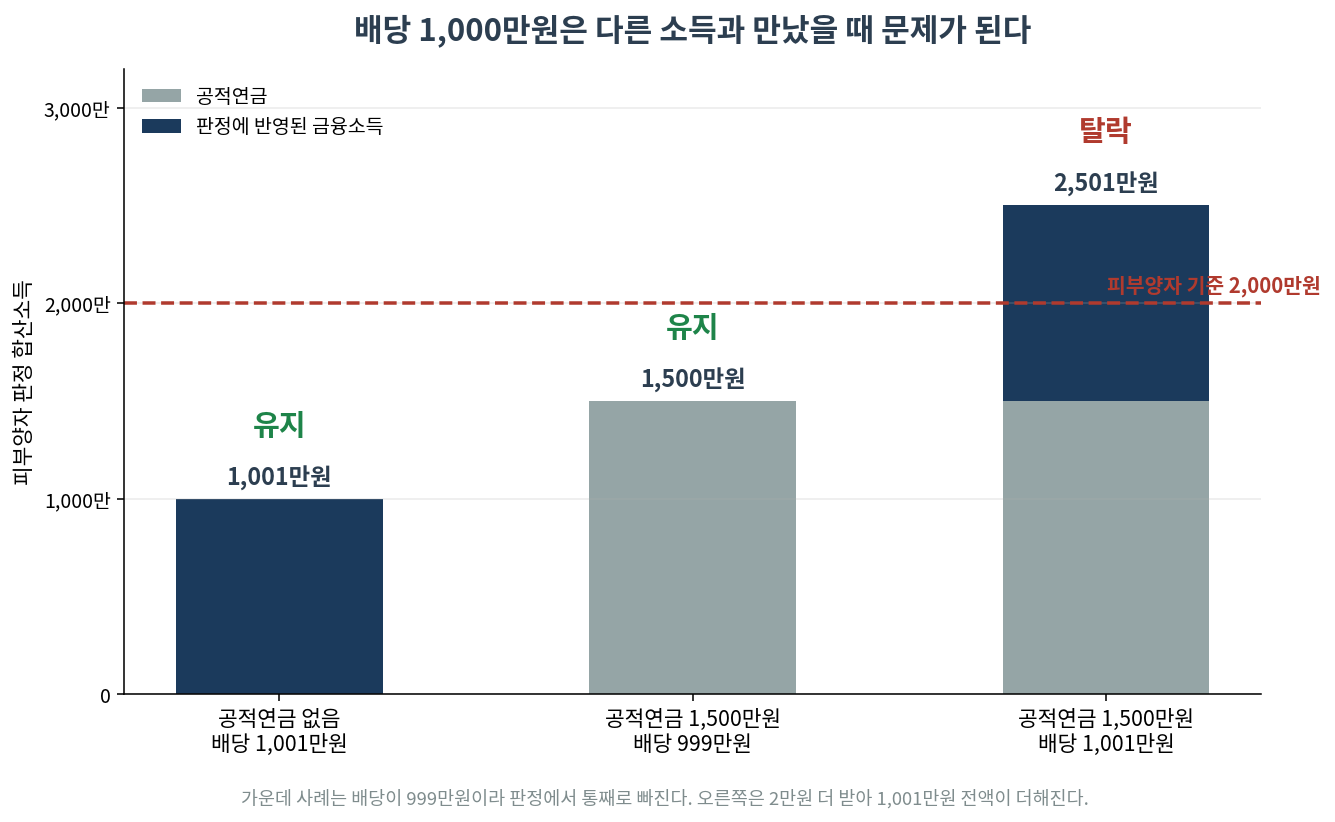 공적연금 유무에 따라 배당 1001만원의 결과가 달라지는 세 가지 사례 비교