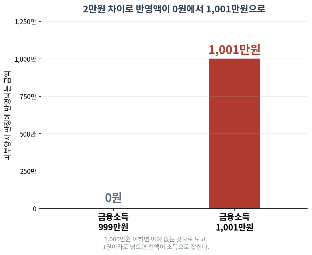 금융소득 999만원이면 반영액 0원, 1001만원이면 1001만원 전액 반영