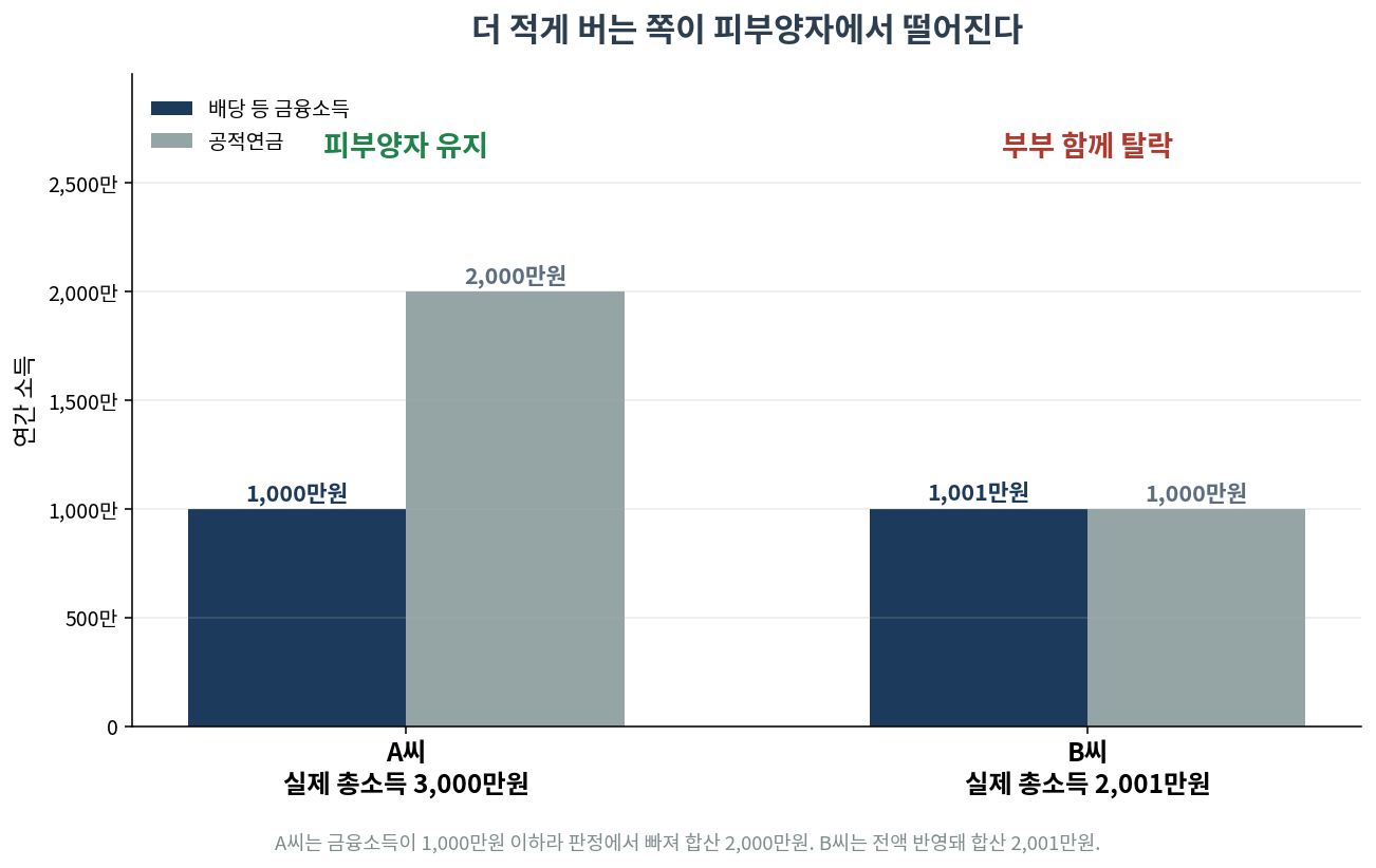 총소득 3000만원인 A씨는 피부양자 유지, 2001만원인 B씨는 탈락