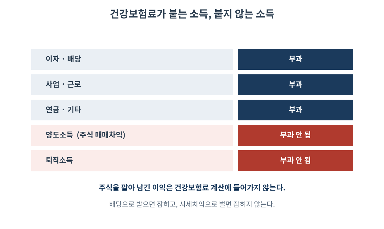이자 배당 사업 근로 연금 기타소득은 건강보험료 부과, 양도소득과 퇴직소득은 부과되지 않음