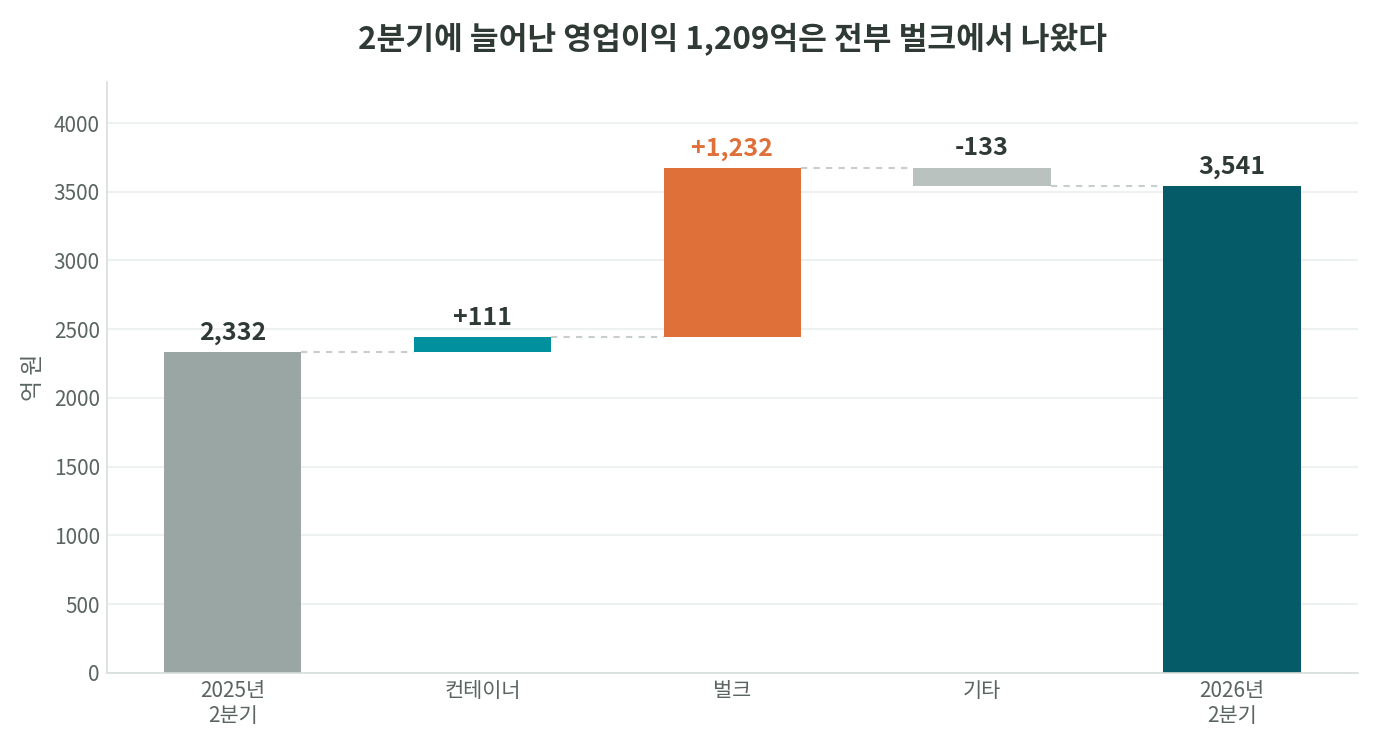 HMM 2026년 2분기 영업이익이 전년 2,332억 원에서 3,541억 원으로 늘어나는 과정을 부문별로 분해한 막대 그래프. 컨테이너 111억 증가, 벌크 1,232억 증가, 기타 133억 감소