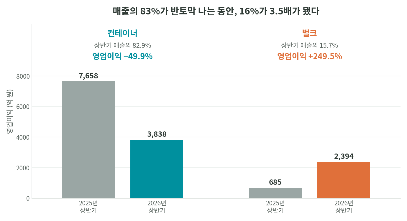 HMM 상반기 부문별 영업이익 비교 막대 그래프. 컨테이너는 2025년 7,658억 원에서 2026년 3,838억 원으로 49.9% 감소, 벌크는 685억 원에서 2,394억 원으로 249.5% 증가
