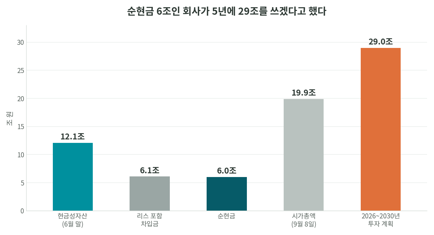 HMM의 현금성자산 12.1조 원, 리스 포함 차입금 6.1조 원, 순현금 6.0조 원, 시가총액 19.9조 원, 2026~2030년 투자 계획 29조 원을 비교한 막대 그래프