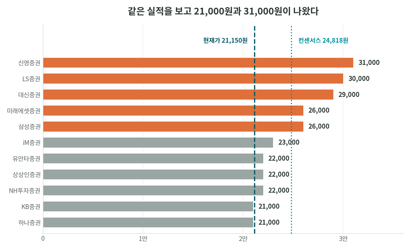 HMM에 대한 증권사 11곳의 목표주가 비교 막대 그래프. 하나증권과 KB증권 21,000원부터 신영증권 31,000원까지 분포하며 현재가는 21,150원, 컨센서스는 24,818원