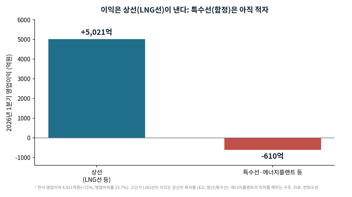 한화오션 2026년 1분기 부문별 영업이익. 상선(LNG선 등) +5,021억, 특수선·에너지플랜트 등 -610억