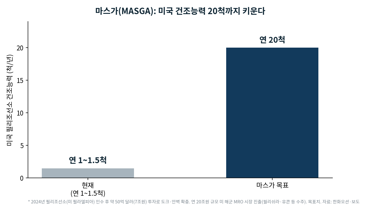 한화오션 미국 필리조선소 건조능력. 현재 연 1~1.5척에서 마스가 목표 연 20척으로 확대