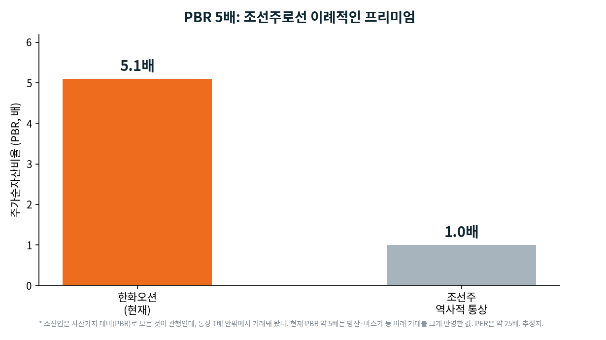 한화오션 PBR 약 5.1배, 조선주 역사적 통상 약 1배 비교