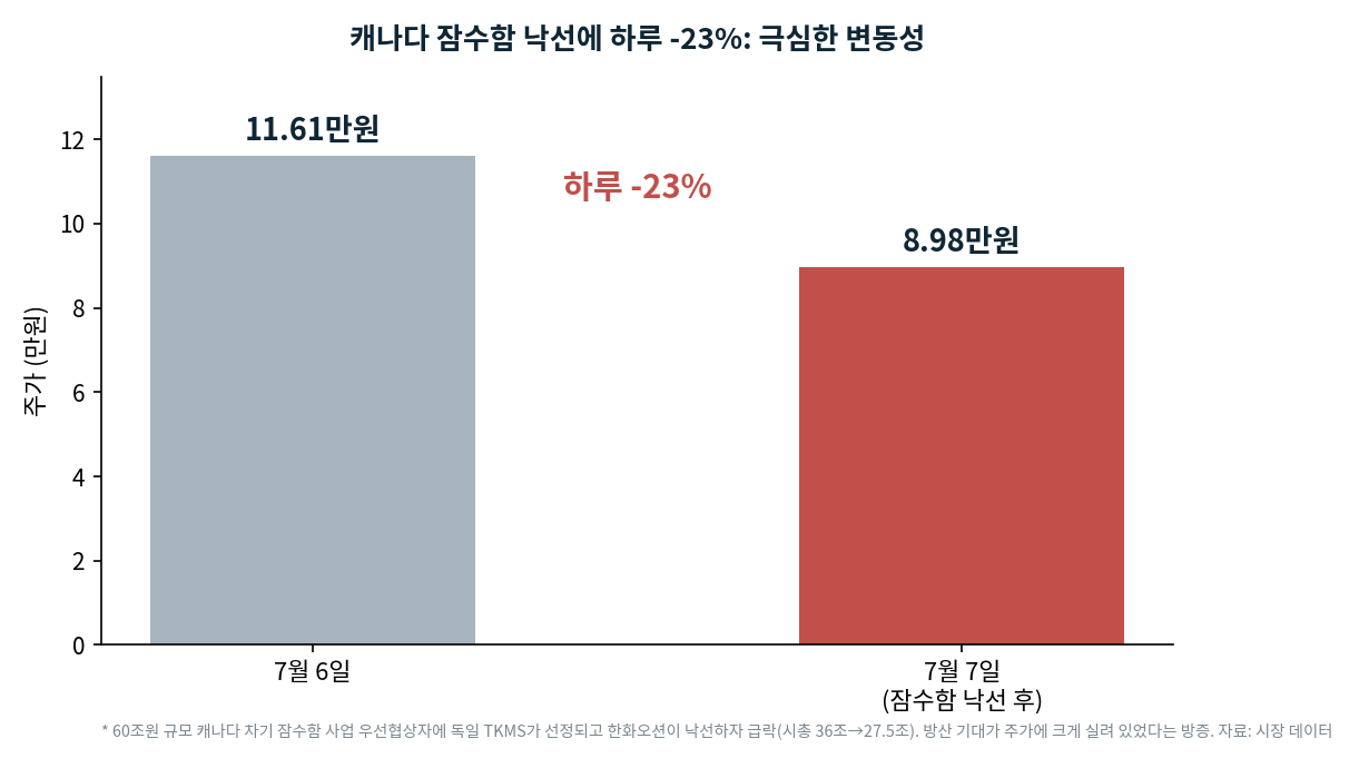 한화오션 주가. 7월 6일 11.61만원에서 7월 7일 8.98만원으로 하루 23퍼센트 급락