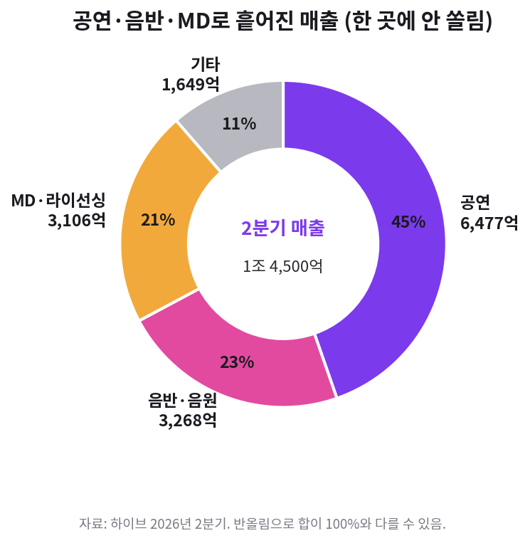하이브 2026년 2분기 매출 구성. 공연 45퍼센트, 음반·음원 23퍼센트, MD·라이선싱 21퍼센트, 기타 11퍼센트