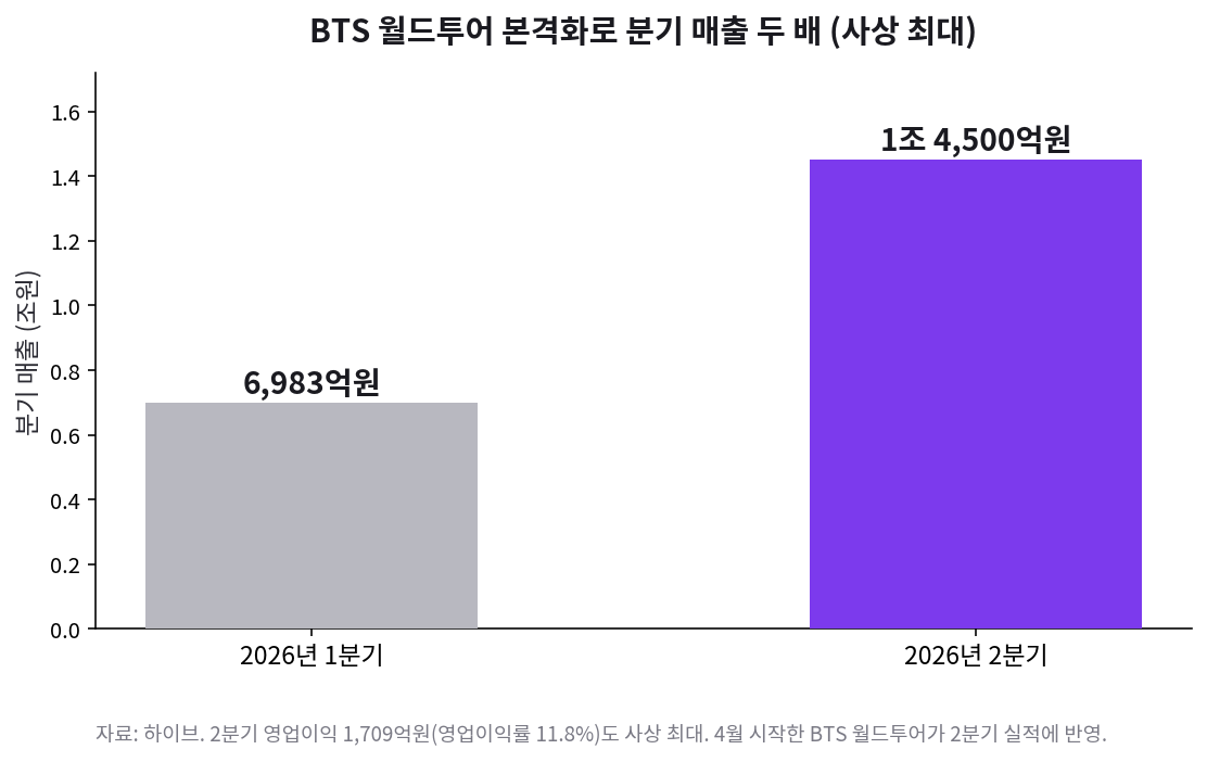 하이브 분기 매출 2026년 1분기 6,983억원에서 2분기 1조 4,500억원으로 급증