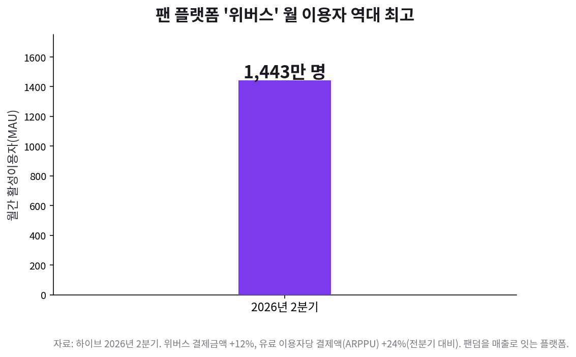 하이브 위버스 2026년 2분기 월간 활성이용자 1,443만명 역대 최고