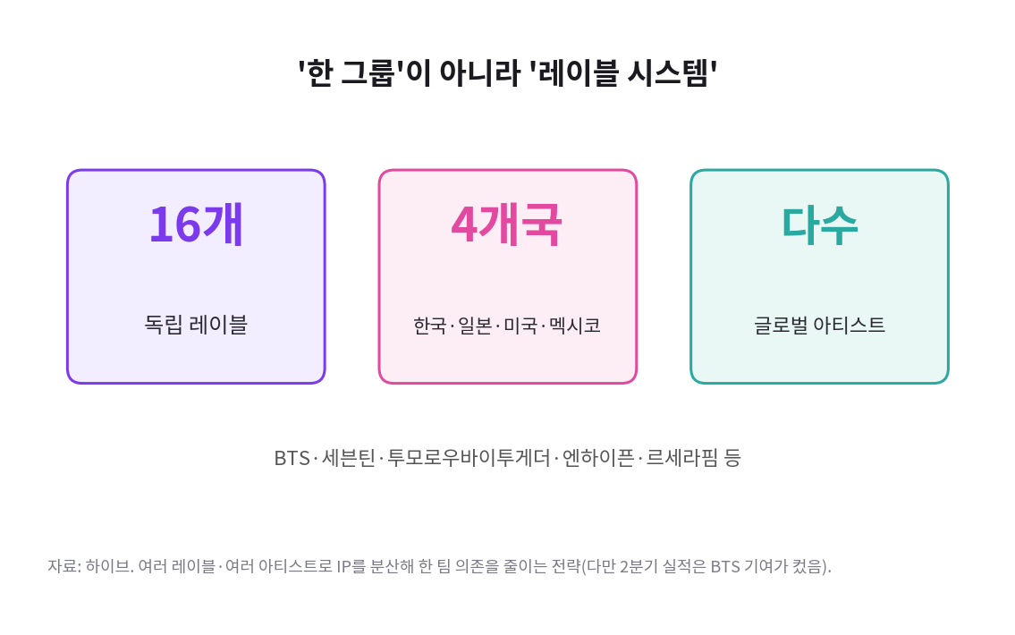 하이브 멀티레이블 구조. 16개 독립 레이블, 4개국(한국·일본·미국·멕시코), 다수의 글로벌 아티스트