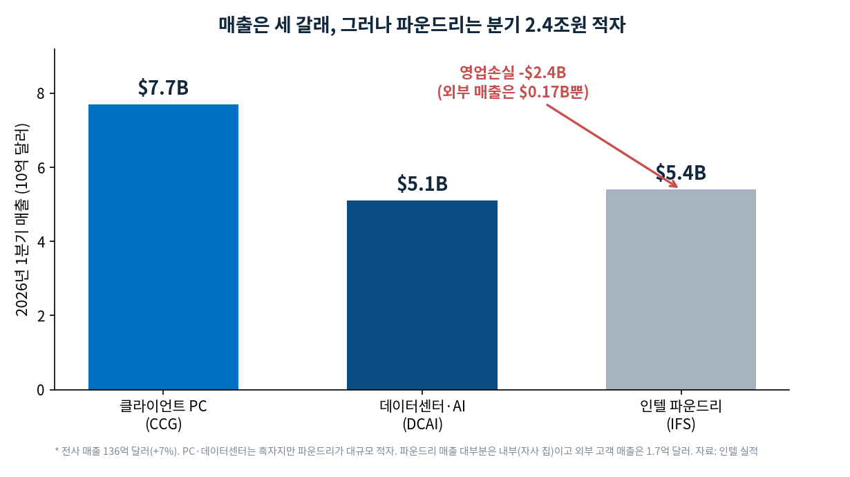 인텔 2026년 1분기 사업부 매출. 클라이언트 PC 7.7B, 데이터센터·AI 5.1B, 인텔 파운드리 5.4B(영업손실 -2.4B)