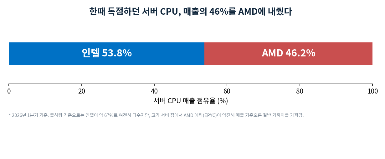 서버 CPU 매출 점유율. 인텔 53.8퍼센트, AMD 46.2퍼센트