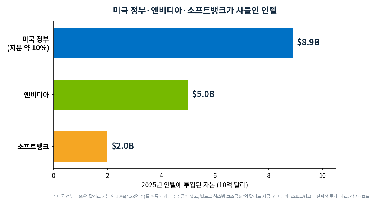 2025년 인텔에 투입된 자본. 미국 정부 8.9B(지분 약 10%), 엔비디아 5.0B, 소프트뱅크 2.0B