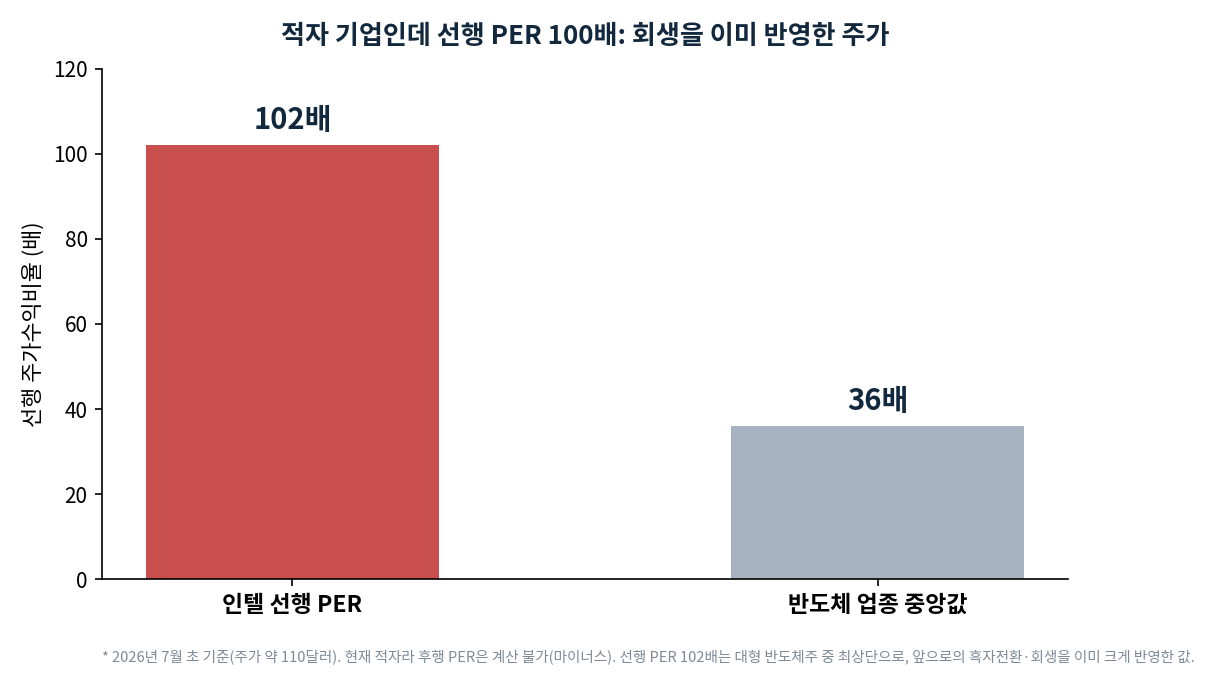 밸류에이션 비교. 인텔 선행 PER 102배, 반도체 업종 중앙값 36배