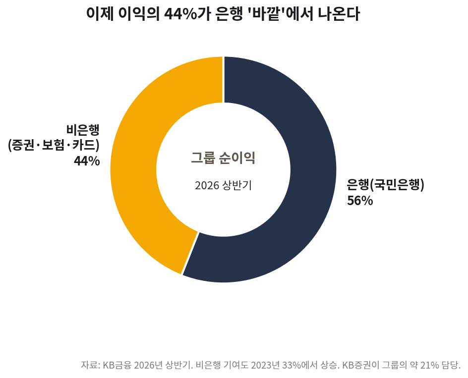 KB금융 이익 구조. 은행 56퍼센트, 비은행(증권·보험·카드) 44퍼센트