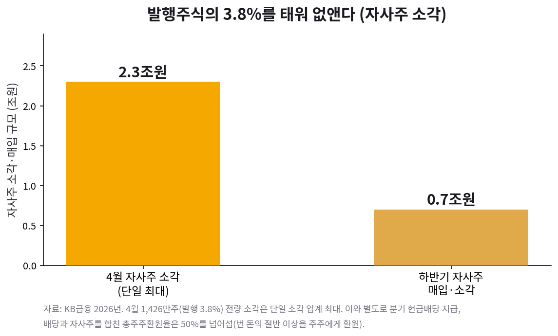 KB금융 자사주 소각. 4월 2.3조원(발행주식 3.8%), 하반기 0.7조원 추가
