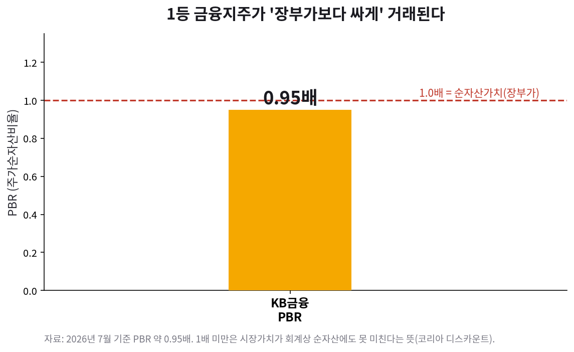 KB금융 PBR 약 0.95배로 1배(장부가) 미만