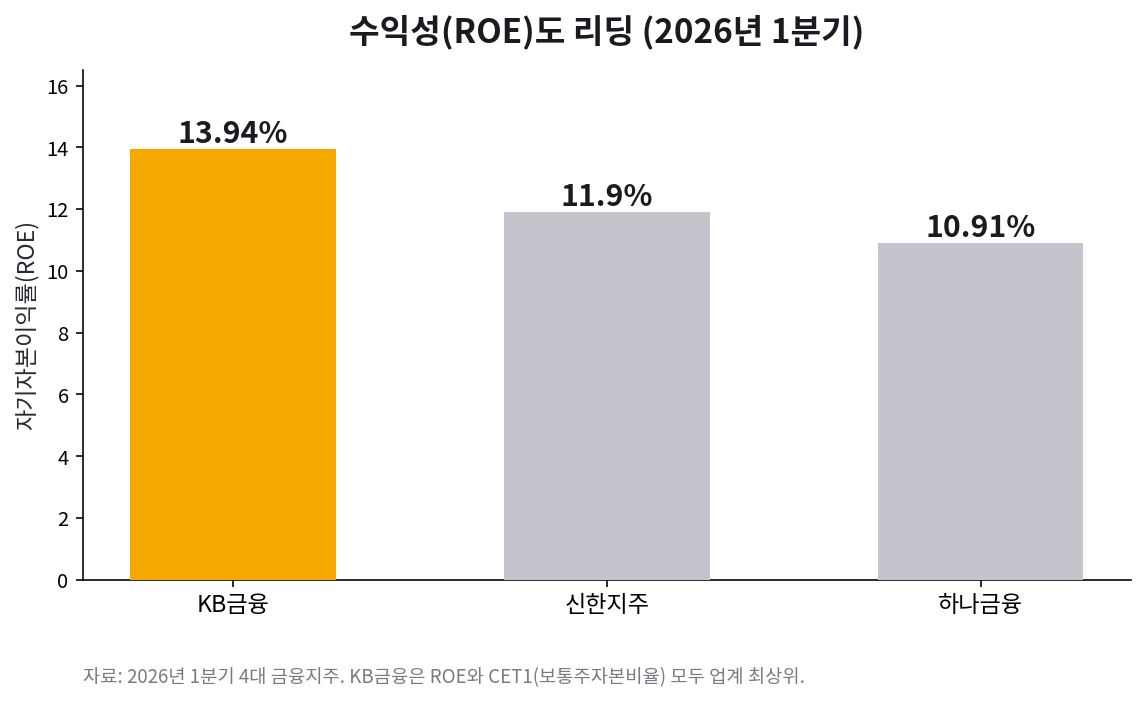 2026년 1분기 4대 금융지주 ROE. KB금융 13.94퍼센트로 신한·하나보다 높음
