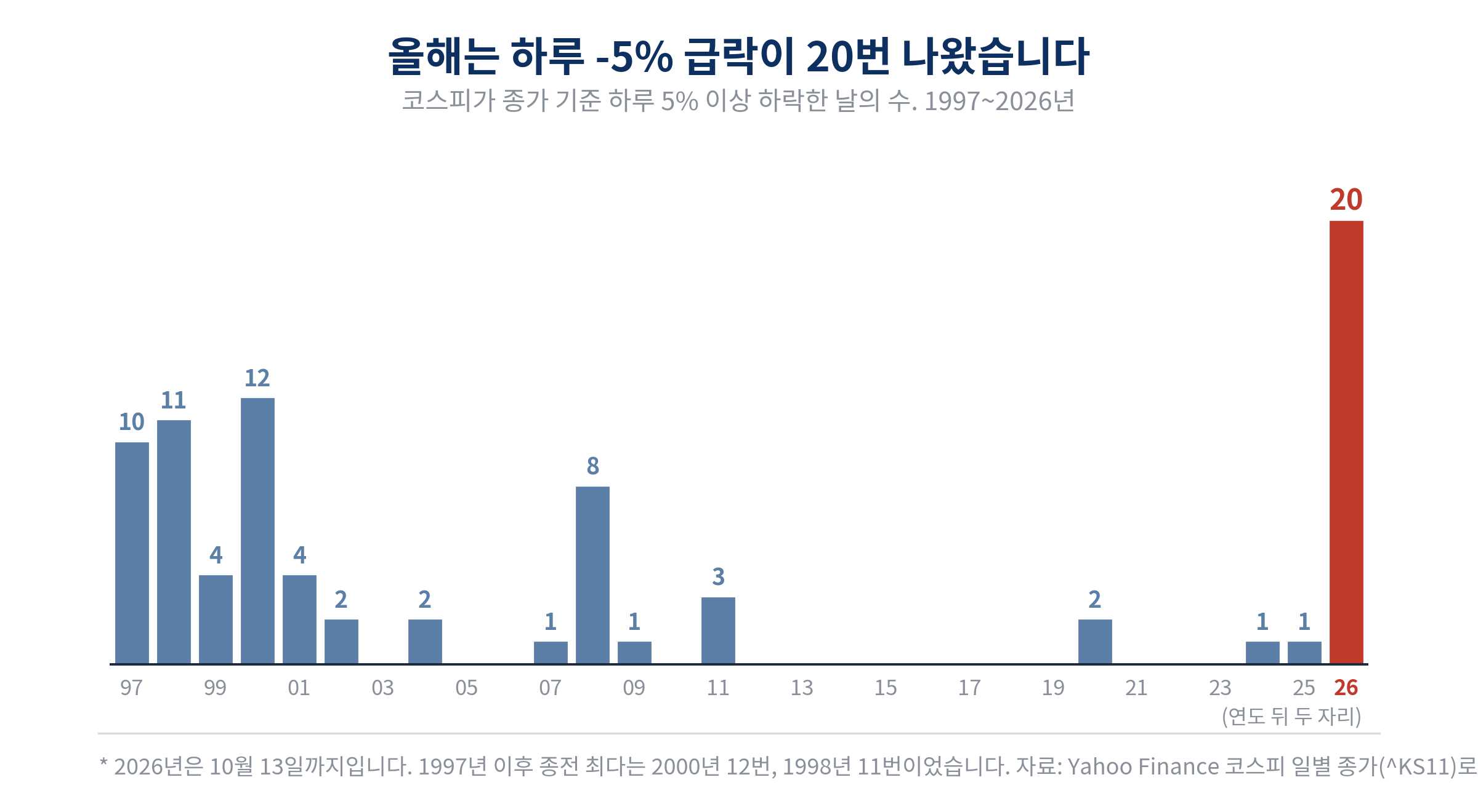 1997년부터 2026년까지 코스피가 하루 5% 이상 하락한 날의 연도별 횟수. 1997년 10번, 1998년 11번, 2000년 12번, 2008년 8번, 2026년 10월 13일까지 20번