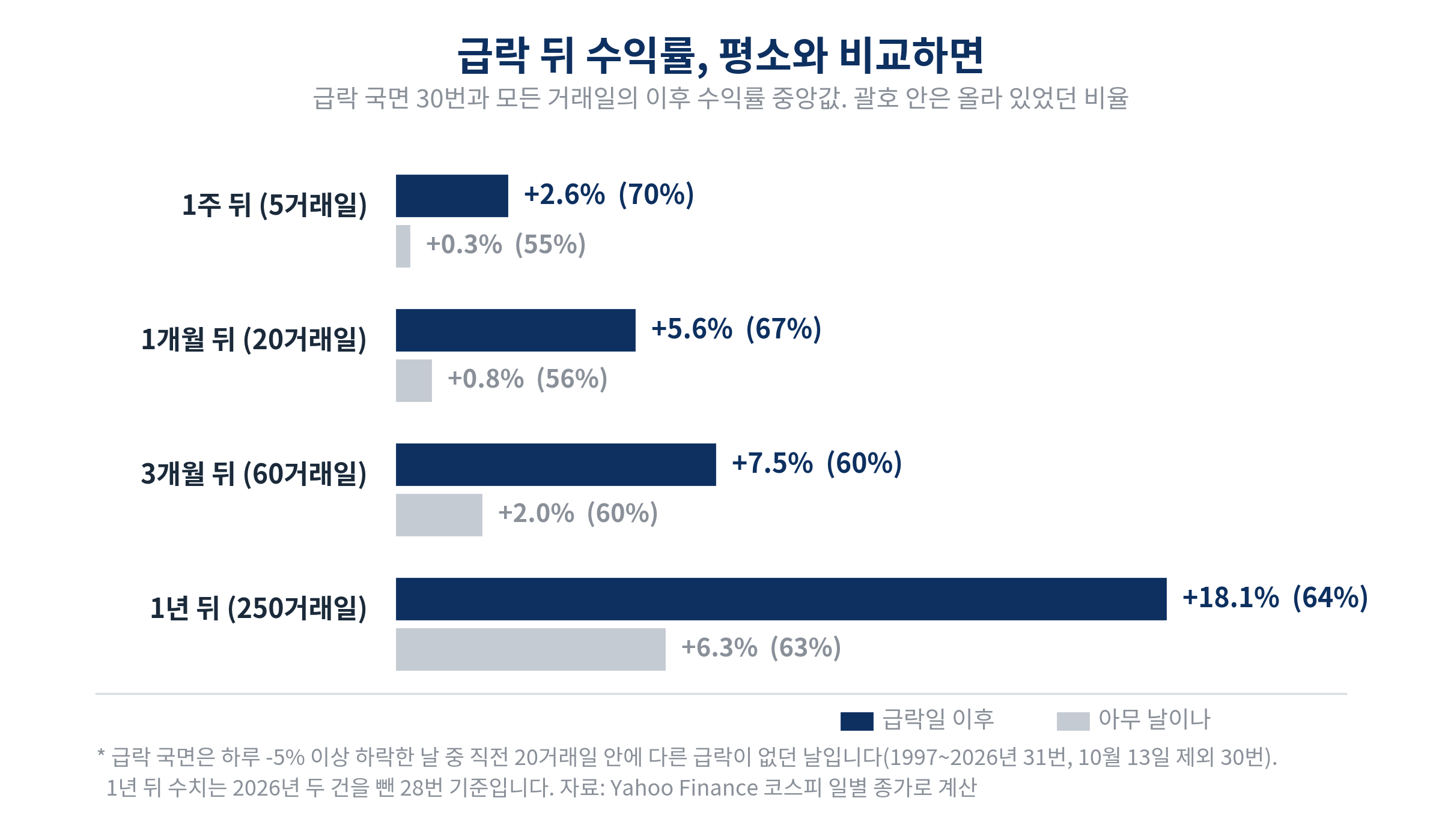 코스피 급락 국면 30번과 모든 거래일의 이후 수익률 중앙값 비교. 1주 뒤 2.6% 대 0.3%, 1개월 뒤 5.6% 대 0.8%, 3개월 뒤 7.5% 대 2.0%, 1년 뒤 18.1% 대 6.3%. 올라 있었던 비율은 70% 대 55%, 67% 대 56%, 60% 대 60%, 64% 대 63%